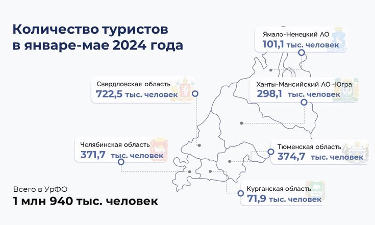 С начала года регионы УрФО посетили почти 2 миллиона туристов