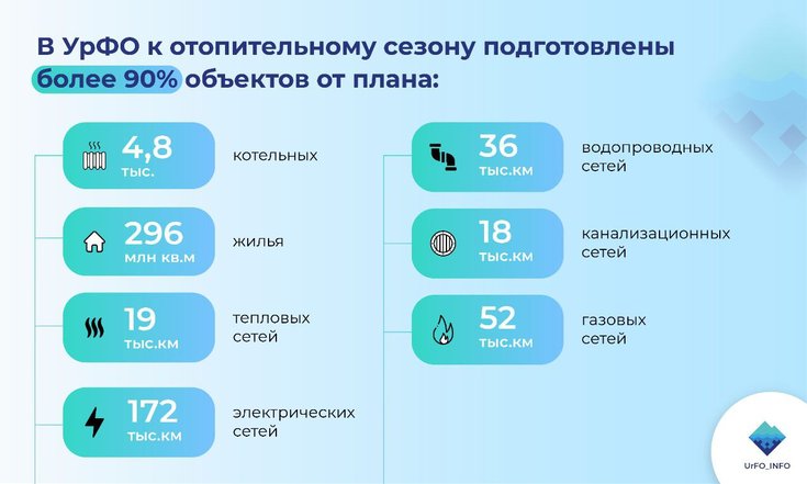 В УрФО перед зимой заменили почти 3 тысячи километров ветхих сетей