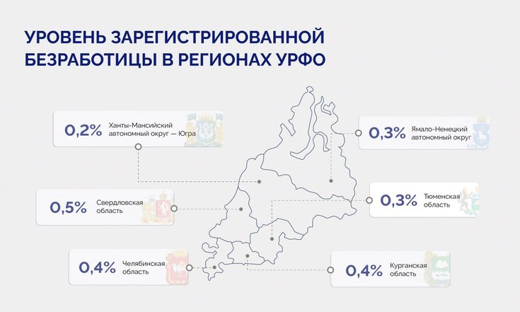 Уровень зарегистрированной безработицы в УрФО опустился до рекордно низких 0,4%