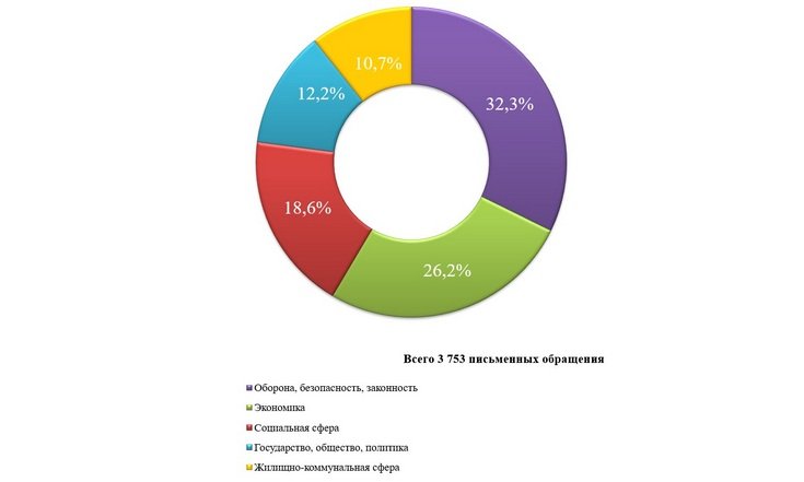 О работе с обращениями граждан в январе-мае 2025