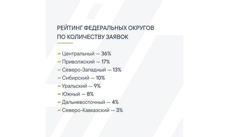На конкурс «Лидеры России» поступило почти 13 тысяч заявок от управленцев УрФО