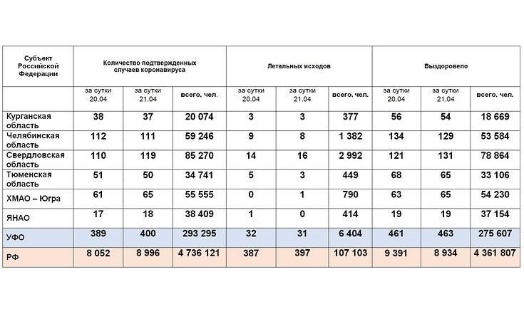 Мониторинг ситуации с коронавирусом в Уральском федеральном округе. Информация на 22 апреля 2021 г.