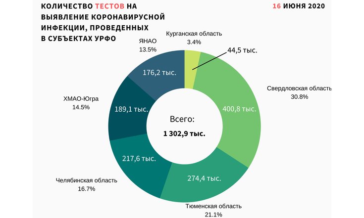 количество тестов