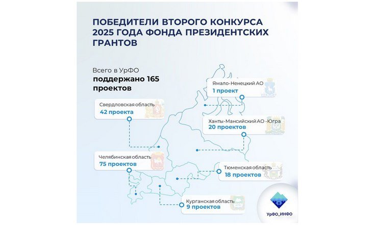 165 проектов из УрФО стали победителями второго конкура Президентских грантов в 2025 году