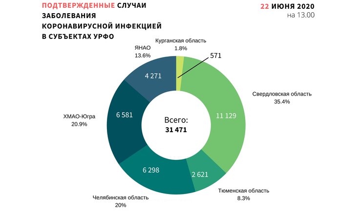 1 график