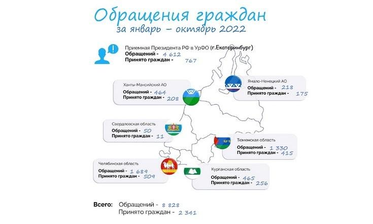 О работе с обращениями граждан в январе-октябре 2022 (ИНФОГРАФИКА)