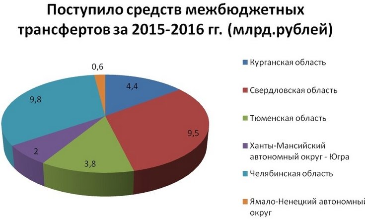 Субсидии субъектам