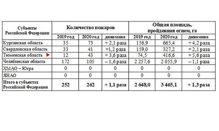 О состоянии обстановки с техногенными пожарами в субъектах Российской Федерации Уральского федерального округа на 30.04.2020