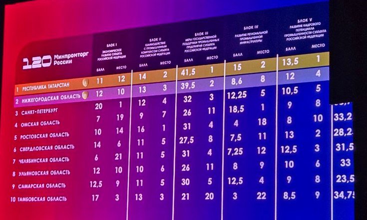Два региона УрФО вошли в ТОП-10 рейтинга эффективности реализации промышленной политики за 2024 год