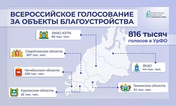 Во Всероссийском голосовании за объекты благоустройства приняли участие уже более 800 тыс. жителей УрФО