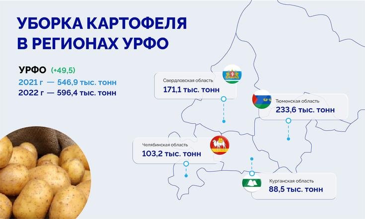 7,3 млн тонн зерновых собрали в регионах УрФО