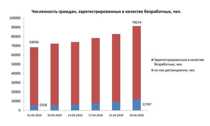 Оперативная информация о ситуации на рынке труда в Уральском федеральном округе по состоянию на 24 апреля 2020 года_4