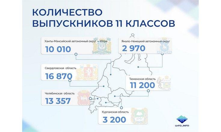 В Уральском федеральном округе - 44 250 выпускников 11 классов (ИНФОГРАФИКА)