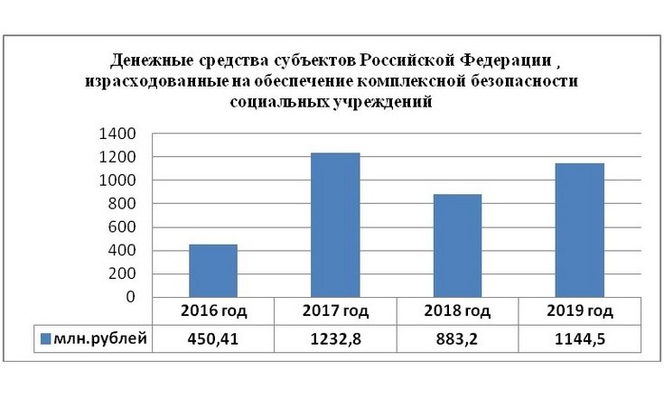 О результатах контроля за состоянием комплексной безопасности социальных учреждений