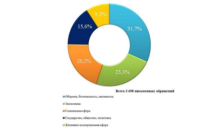 О работе с обращениями граждан в январе-сентябре