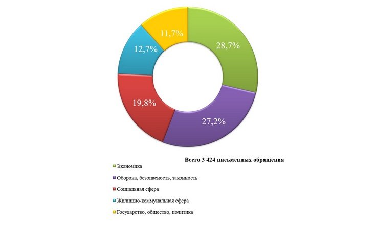 О работе с обращениями граждан в январе-июне 2024