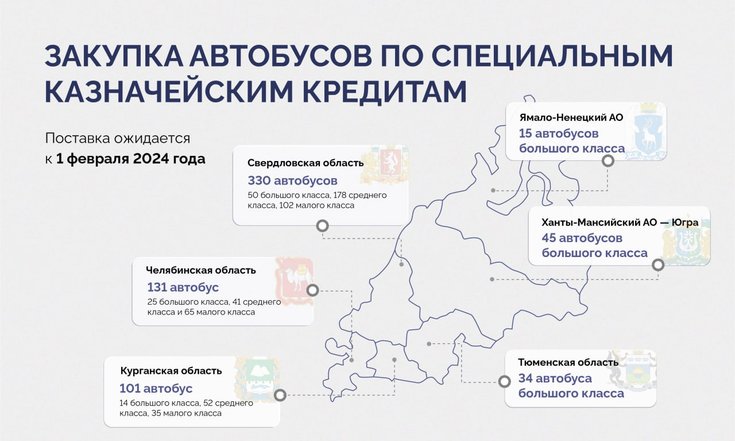 Регионы Уральского федерального округа закупят 656 автобусов