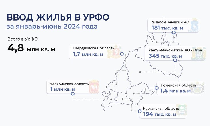 За полгода в УрФО введено 4,8 млн квадратных метров жилья