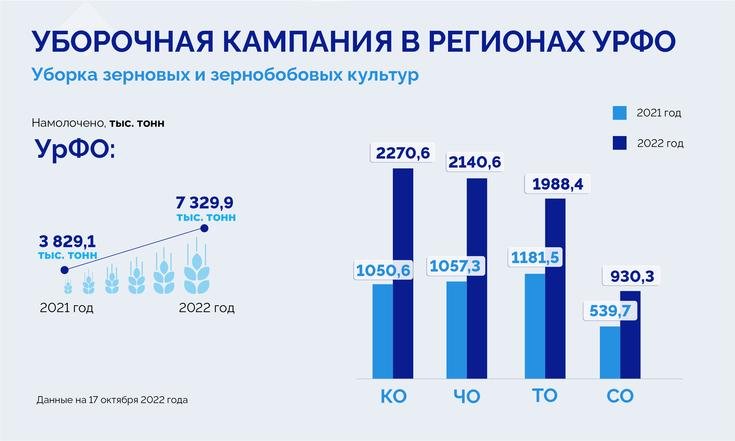 7,3 млн тонн зерновых собрали в регионах УрФО