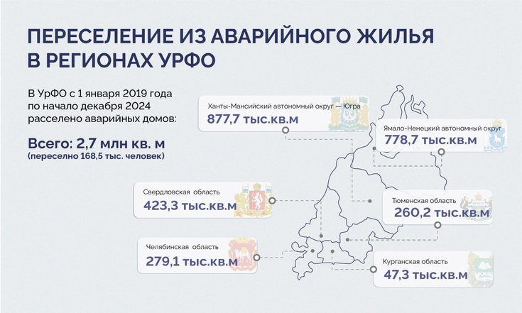 За шесть лет в УрФО из аварийного жилья переселили почти 170 тысяч человек