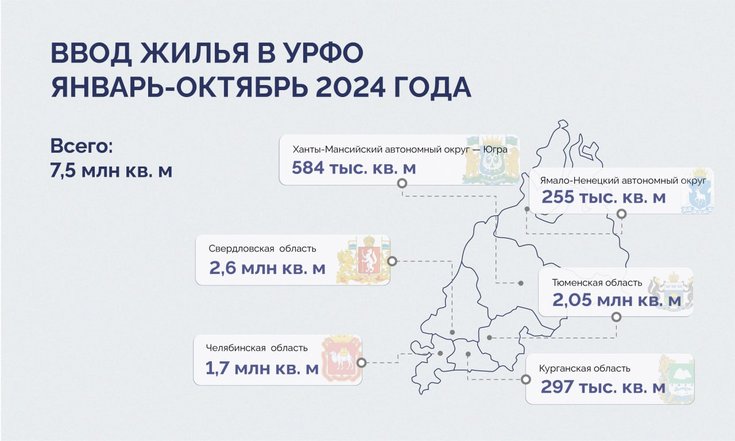 За 10 месяцев в УрФО введено 7,5 млн кв.м жилья