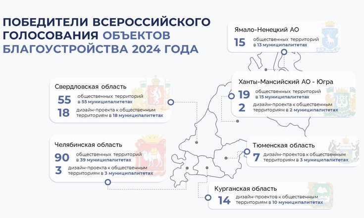 Победителями Всероссийского голосования за объекты благоустройства стали 223 общественных территории в УрФО