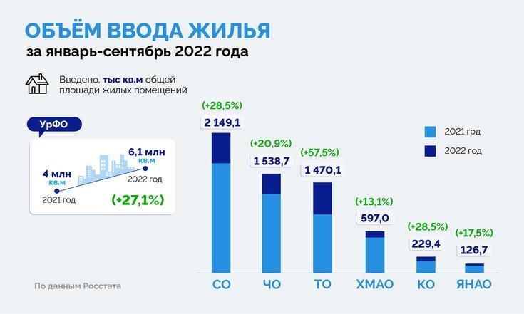 Тенденции развития строительной сферы в регионах УрФО