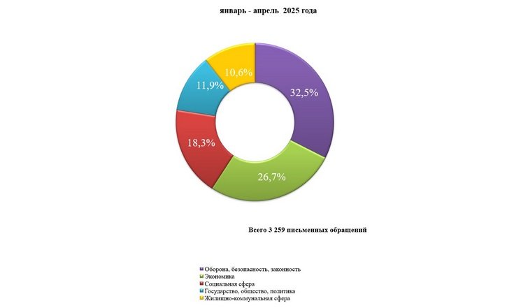 О работе с обращениями граждан в январе-апреле 2025