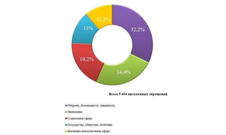 О работе с обращениями граждан в январе-сентябре 2025