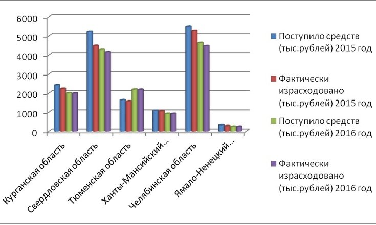 Субсидии субъектам