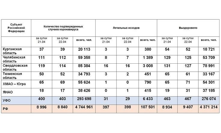 Мониторинг ситуации с коронавирусом в Уральском федеральном округе. Информация на 23 апреля 2021 г.