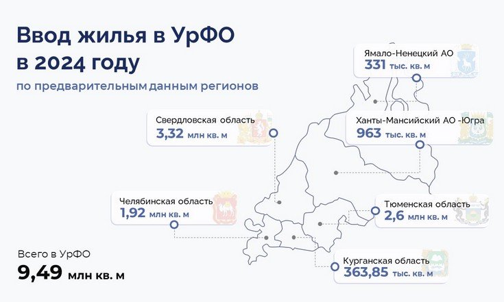 В УрФО за 2024 год ввели почти 9,5 млн квадратных метров жилья