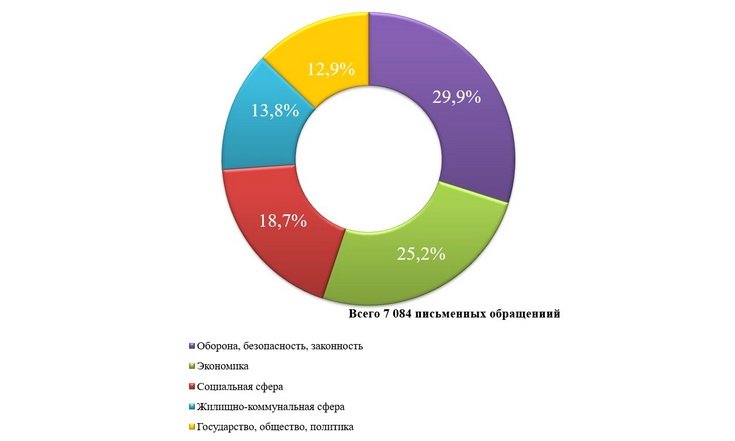 О работе с обращениями граждан в 2024 году