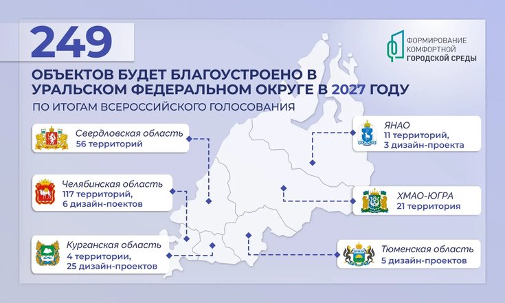 249 объектов будет благоустроено в 2027 году в УрФО по итогам Всероссийского голосования
