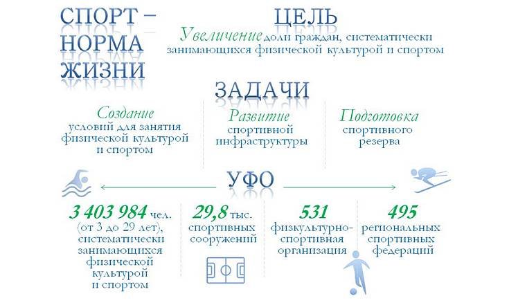 О развитии детско-юношеского и студенческого спорта на территории Уральского федерального округа