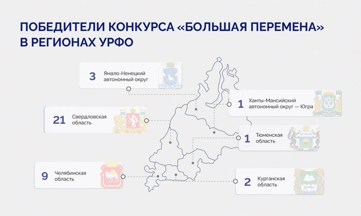 209 школьников из регионов УрФО стали победителями и призерами Всероссийского конкурса «Большая перемена»