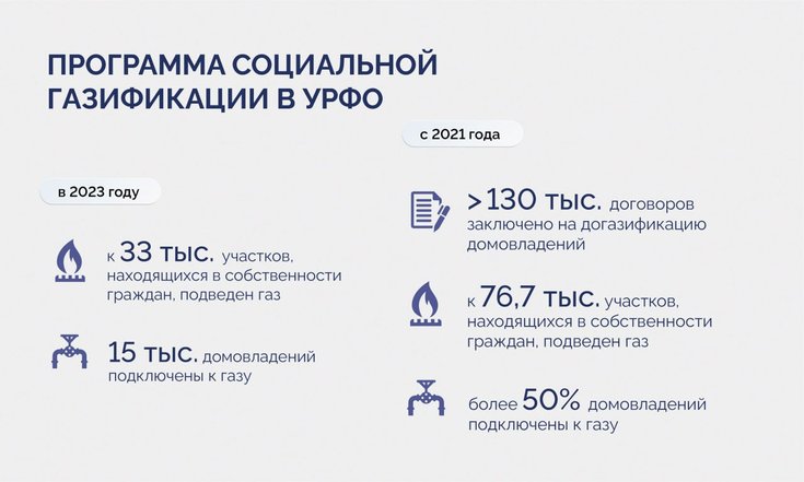 В УрФО за два года заключено 130 тысяч договоров на догазификацию домовладений