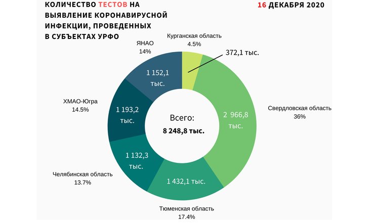 количество тестов 2