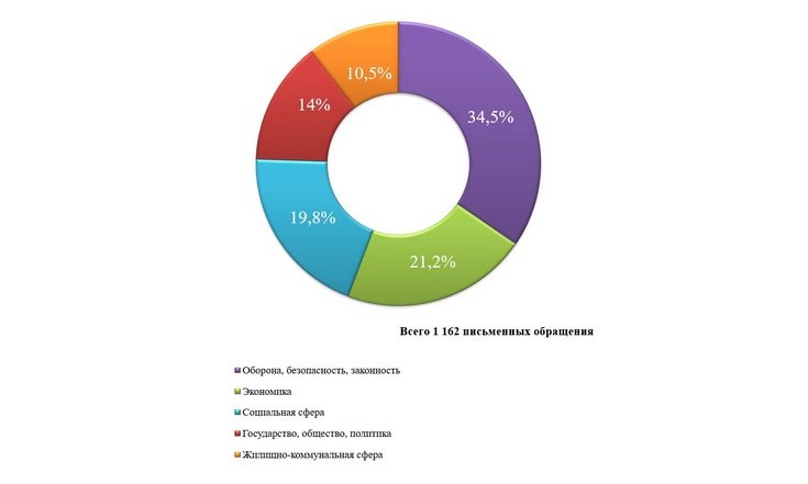 О работе с обращениями граждан в январе-марте 2026