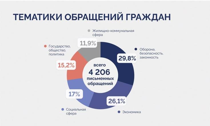 Владимир Якушев: «Волокита и халатное отношение к обращениям граждан недопустимы»